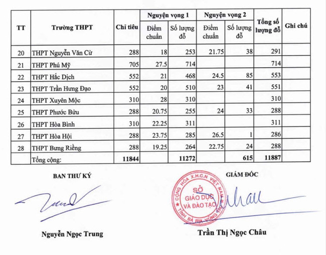 Điểm chuẩn tuyển sinh lớp 10 Bà Rịa - Vũng Tàu 2023