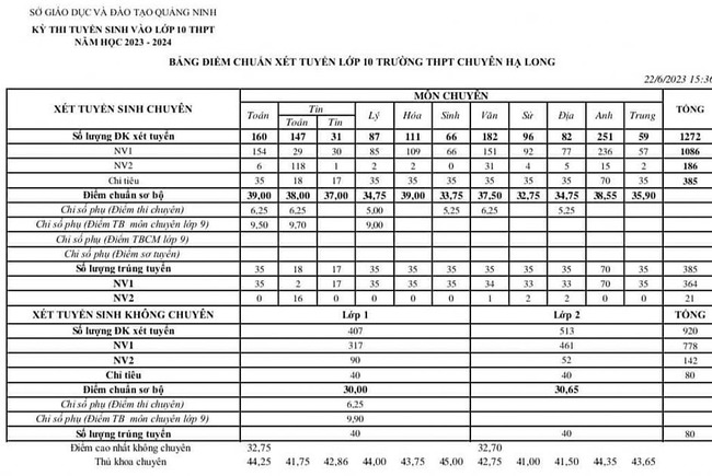 Điểm chuẩn vào lớp 10 tỉnh Quảng Ninh 2023