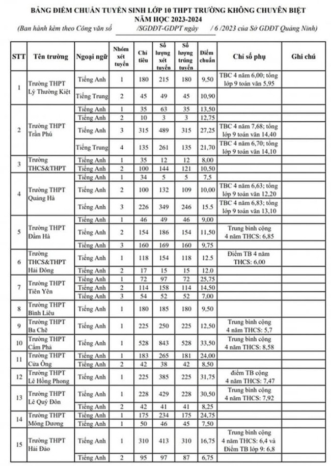 Điểm chuẩn vào lớp 10 tỉnh Quảng Ninh 2023