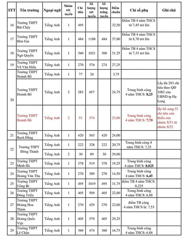 Điểm chuẩn vào lớp 10 tỉnh Quảng Ninh 2023