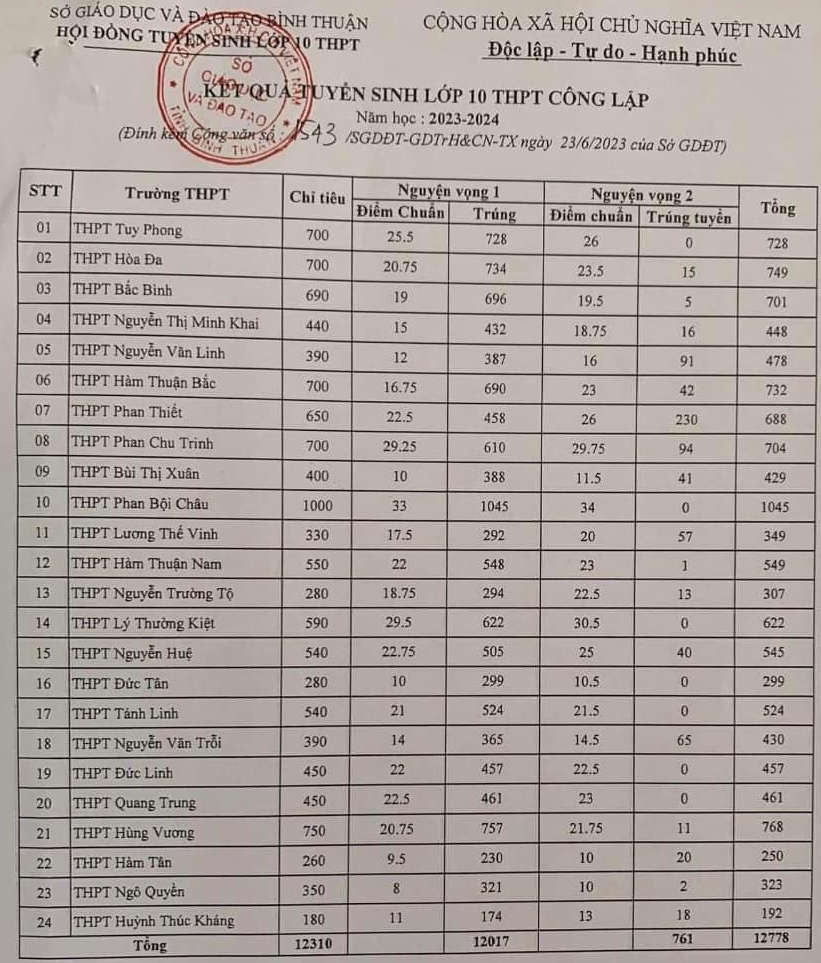  Điểm chuẩn vào 10 Bình Thuận 2023
