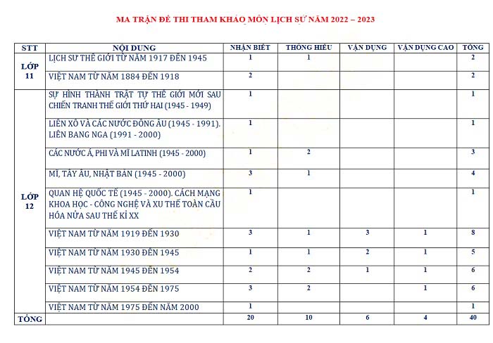 Ma trận đề minh họa môn Sử 2023