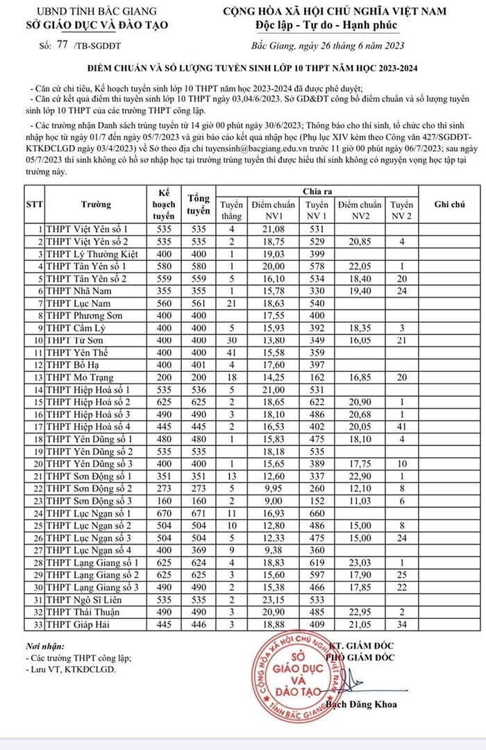 Điểm chuẩn vào lớp 10 Bắc Giang 2023