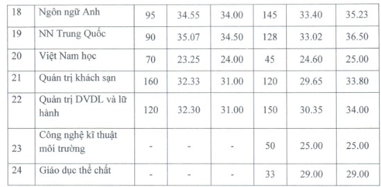 Điểm chuẩn Đại học Thủ đô các năm