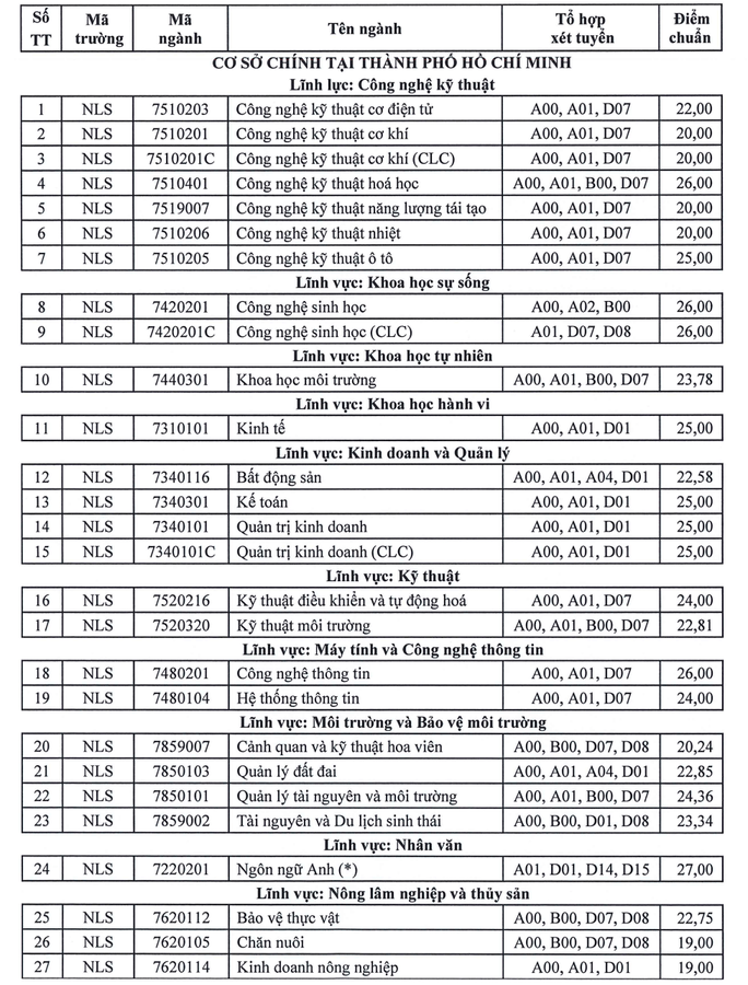 Điểm chuẩn Đại học Nông lâm Tp HCM 2023