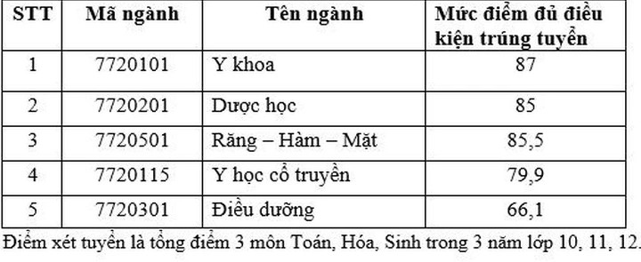 Điểm chuẩn khoa Y Đại học Quốc gia TP HCM 2023