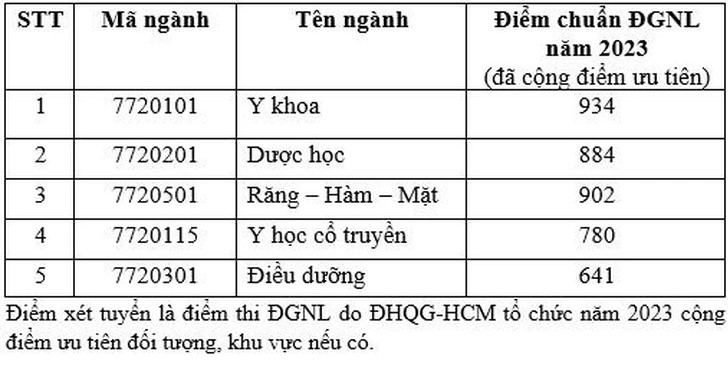 Điểm chuẩn khoa Y Đại học Quốc gia TP HCM 2023