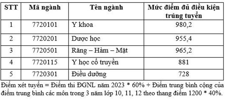 Điểm chuẩn khoa Y Đại học Quốc gia TP HCM 2023