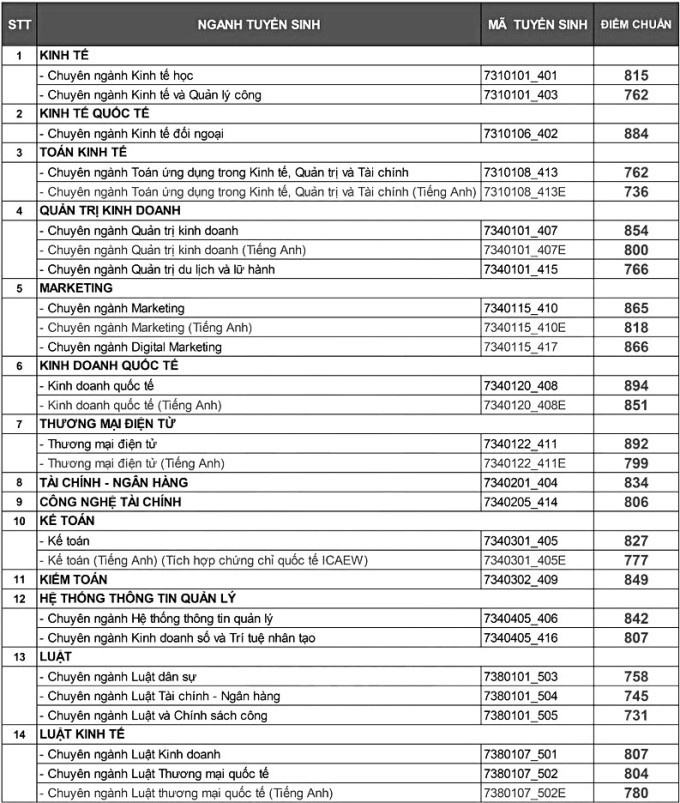 Điểm chuẩn đánh giá năng lực Đại học Kinh tế - Luật TP HCM 2023