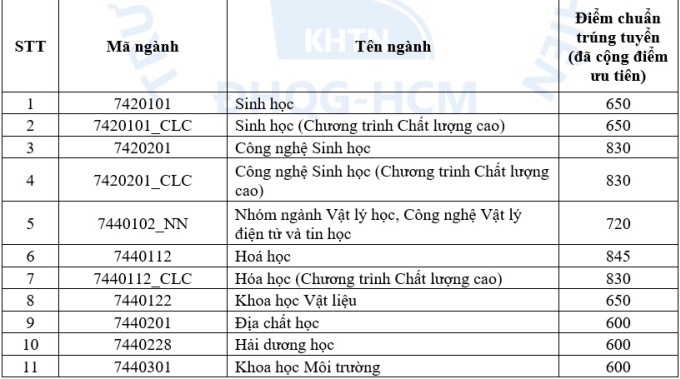 Điểm chuẩn ĐGNL Đại học Khoa học tự nhiên TP HCM 2023