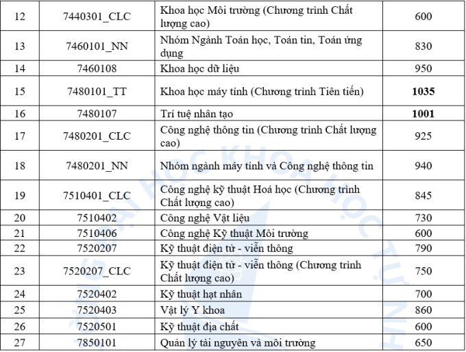 Điểm chuẩn ĐGNL Đại học Khoa học tự nhiên TP HCM 2023