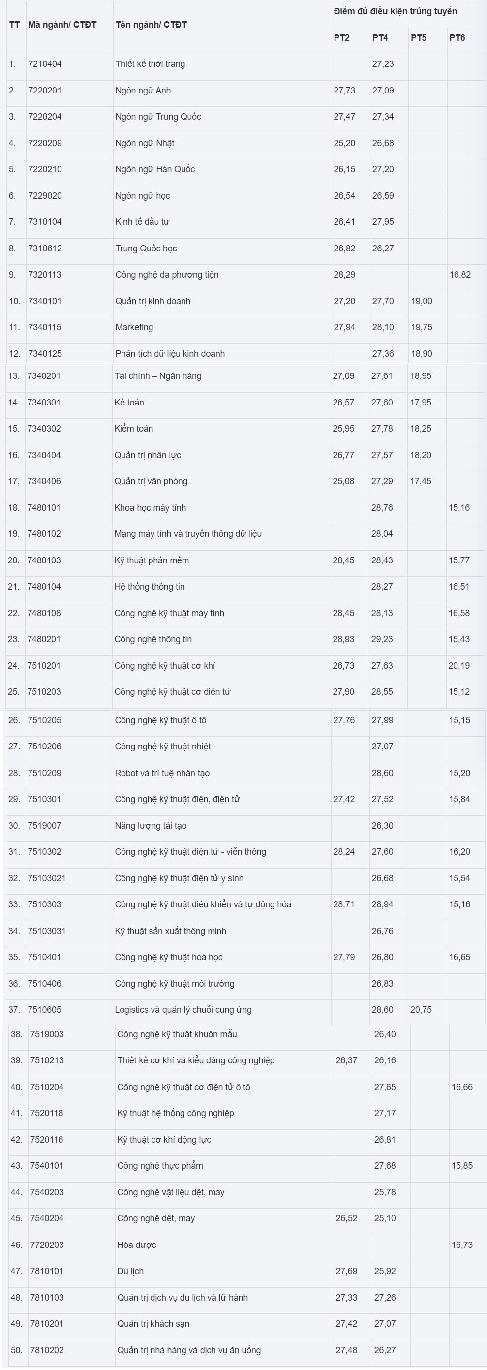 Điểm chuẩn Đại học Công nghiệp Hà Nội 2023