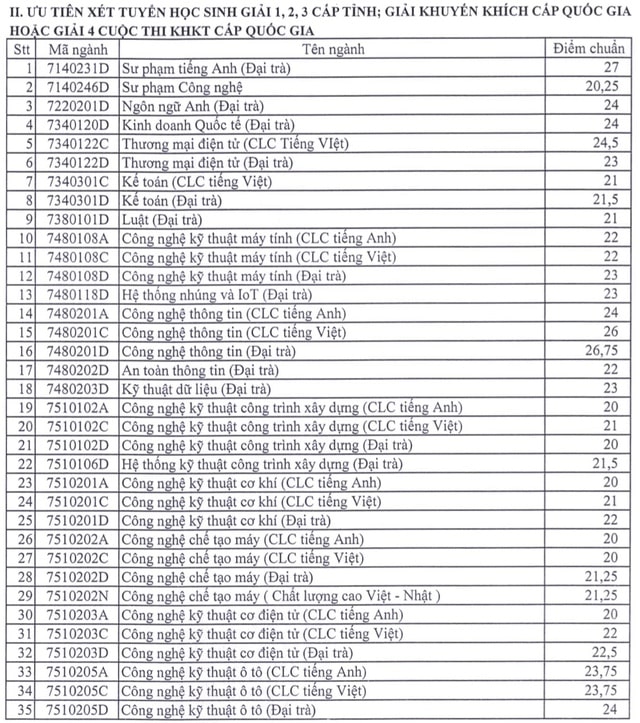 Điểm chuẩn học bạ Đại học Sư phạm Kỹ thuật TP HCM 2023