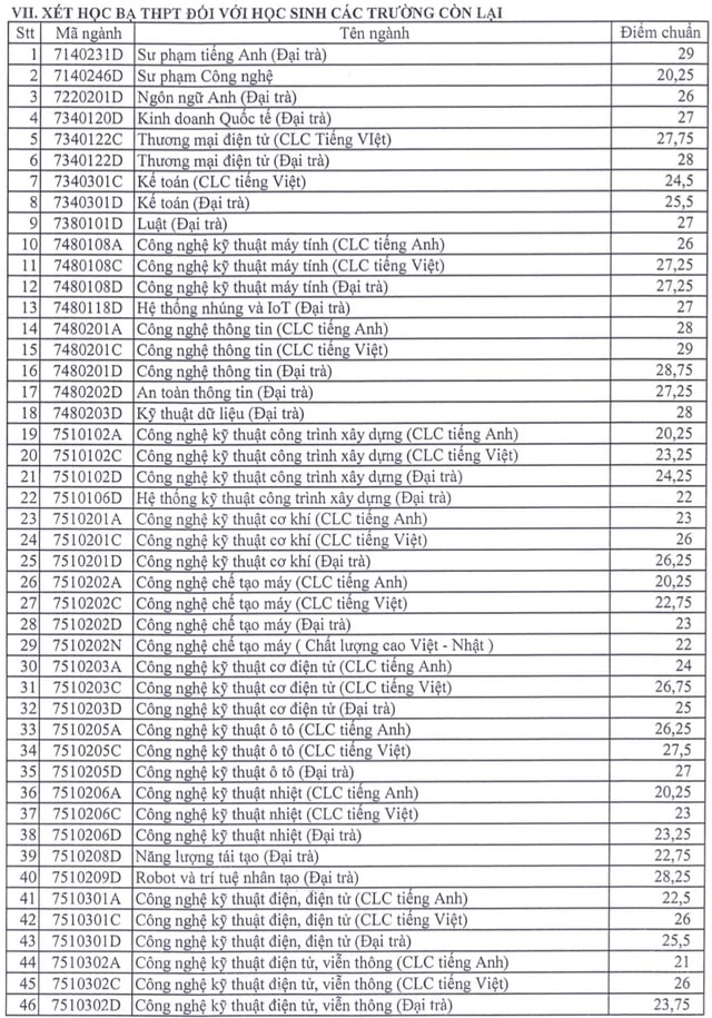 Điểm chuẩn học bạ Đại học Sư phạm Kỹ thuật TP HCM 2023