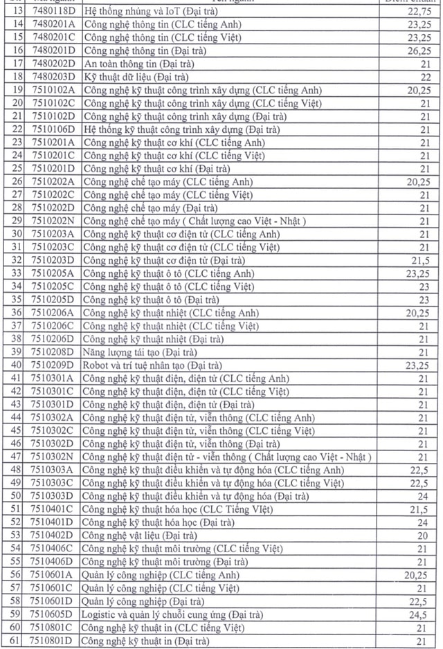 Điểm chuẩn học bạ Đại học Sư phạm Kỹ thuật TP HCM 2023