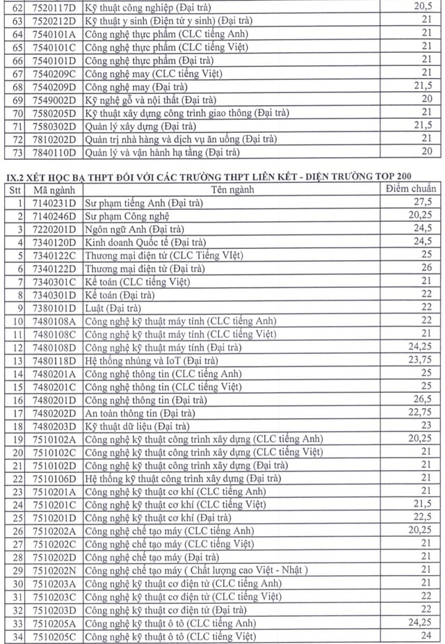 Điểm chuẩn học bạ Đại học Sư phạm Kỹ thuật TP HCM 2023