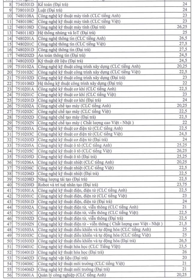 Điểm chuẩn học bạ Đại học Sư phạm Kỹ thuật TP HCM 2023