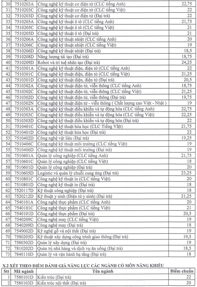 Điểm chuẩn học bạ Đại học Sư phạm Kỹ thuật TP HCM 2023
