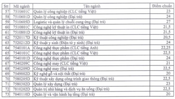 Điểm chuẩn học bạ Đại học Sư phạm Kỹ thuật TP HCM 2023