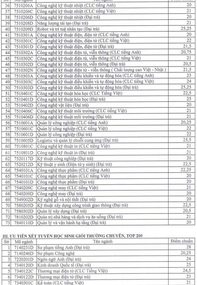 Điểm chuẩn học bạ Đại học Sư phạm Kỹ thuật TP HCM 2023