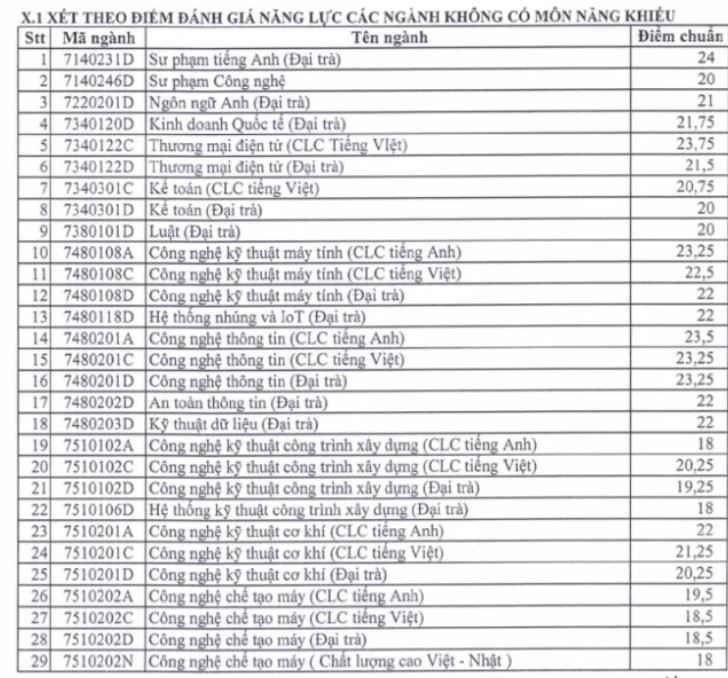 Điểm chuẩn học bạ Đại học Sư phạm Kỹ thuật TP HCM 2023