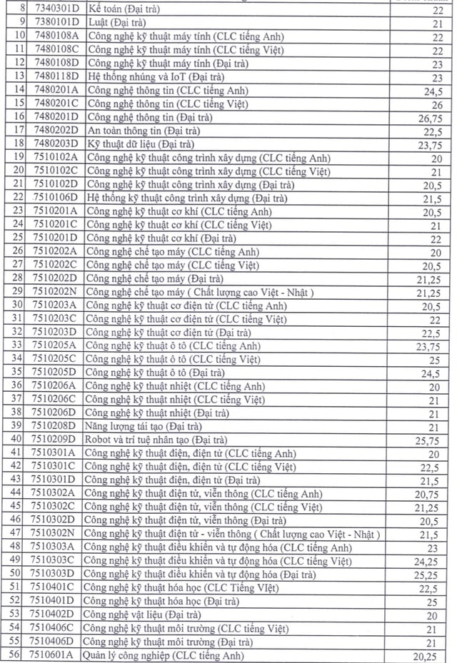 Điểm chuẩn học bạ Đại học Sư phạm Kỹ thuật TP HCM 2023