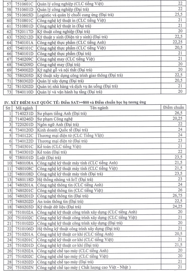 Điểm chuẩn học bạ Đại học Sư phạm Kỹ thuật TP HCM 2023