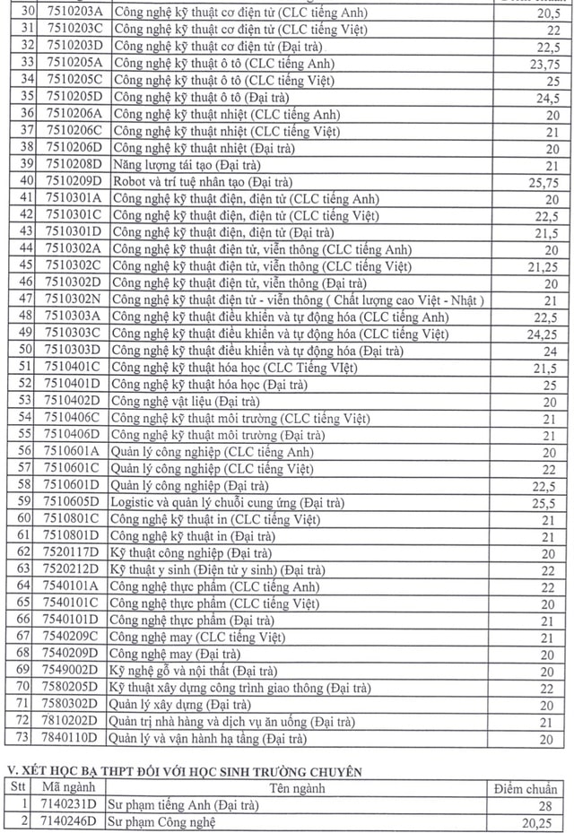 Điểm chuẩn học bạ Đại học Sư phạm Kỹ thuật TP HCM 2023