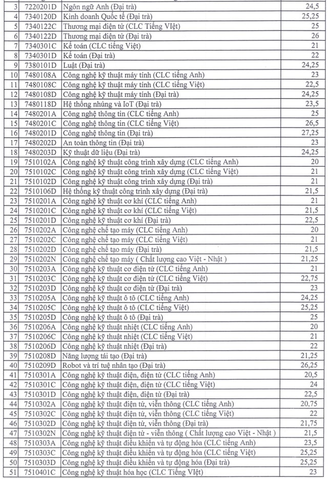 Điểm chuẩn học bạ Đại học Sư phạm Kỹ thuật TP HCM 2023