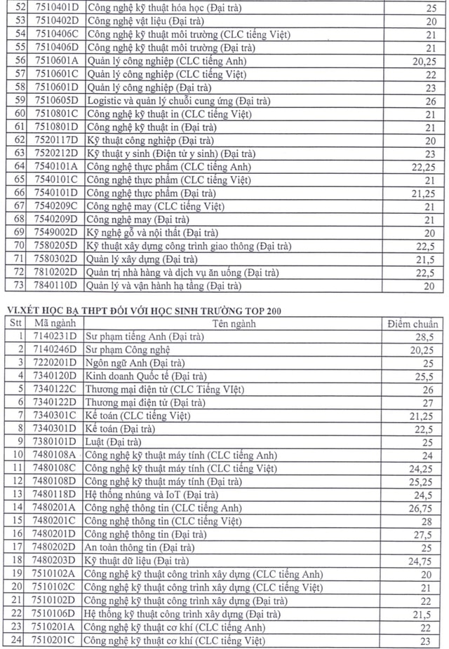 Điểm chuẩn học bạ Đại học Sư phạm Kỹ thuật TP HCM 2023