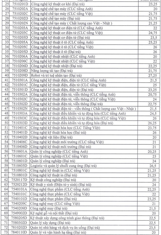 Điểm chuẩn học bạ Đại học Sư phạm Kỹ thuật TP HCM 2023