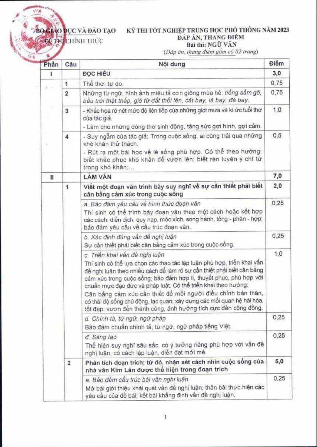 Đáp án chính thức của Bộ môn Ngữ văn THPT 2023