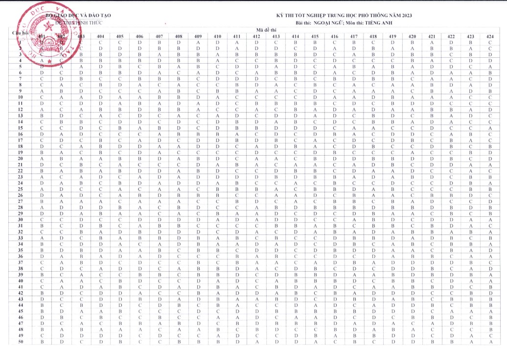 Đáp án chính thức của Bộ môn Tiếng Anh 2023