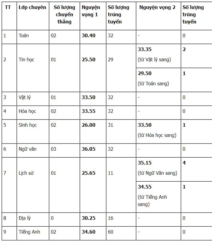 Điểm chuẩn vào lớp 10 Quảng Trị 2023