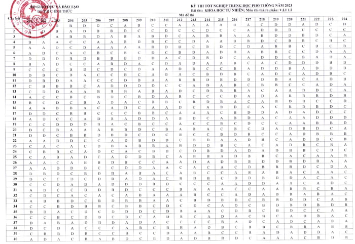Đáp án chính thức của Bộ môn Vật lý THPT 2023