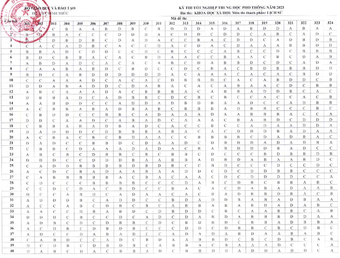 Đáp án chính thức của Bộ môn Sử THPT QG 2023