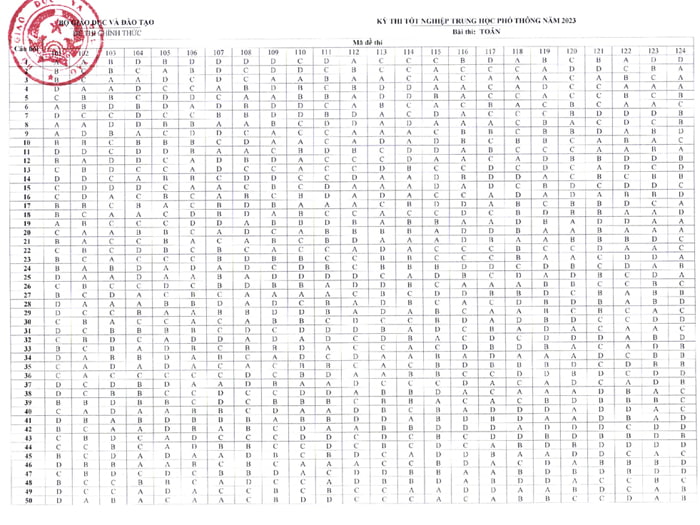 Đáp án chính thức của Bộ môn Toán THPT 2023