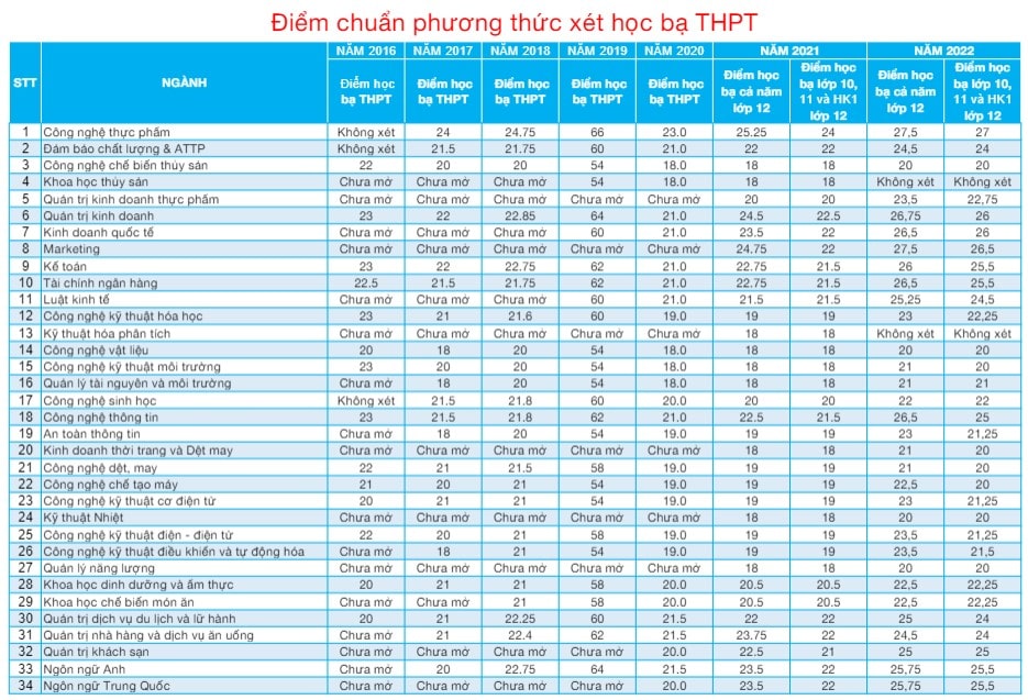 Điểm chuẩn Đại học Công Thương TP.HCM 2023