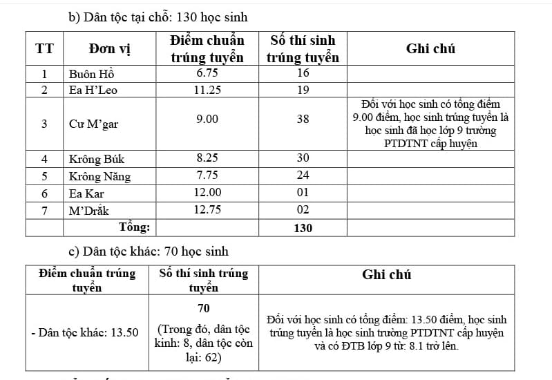Điểm chuẩn vào 10 Đắk Lắk 2023