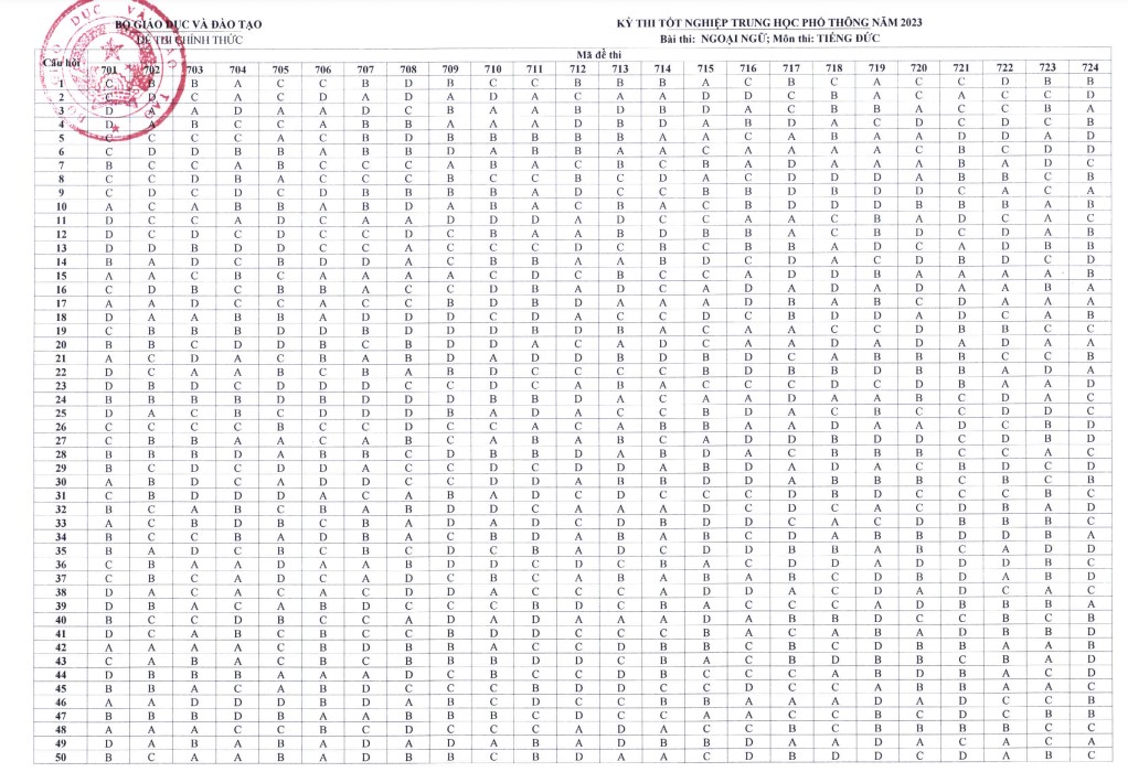 Đáp án chính thức của Bộ môn tiếng Đức 2023