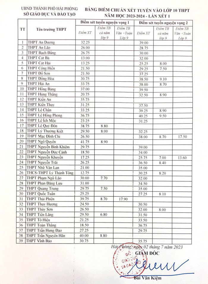 Điểm chuẩn tuyển sinh lớp 10 công lập Hải Phòng 2023