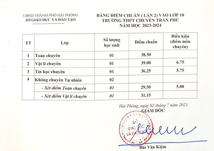 Điểm chuẩn vào 10 chuyên Trần Phú Hải Phòng 2023
