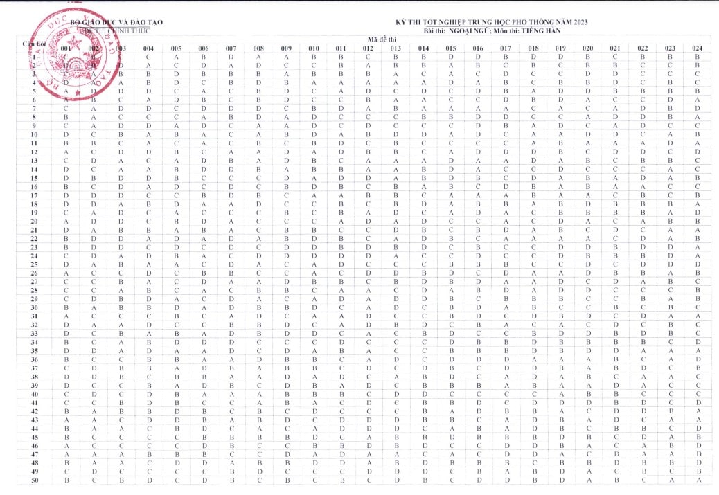 Đáp án chính thức của Bộ môn tiếng Hàn 2023