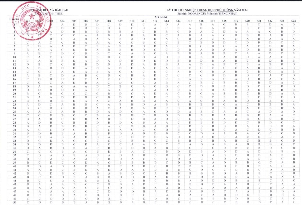 Đáp án chính thức của Bộ môn tiếng Nhật 2023