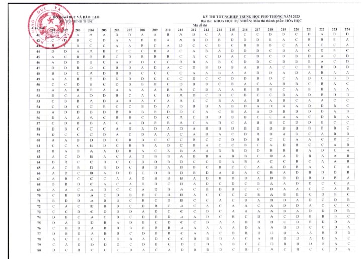 Đáp án đề thi Hóa THPT quốc gia 2023
