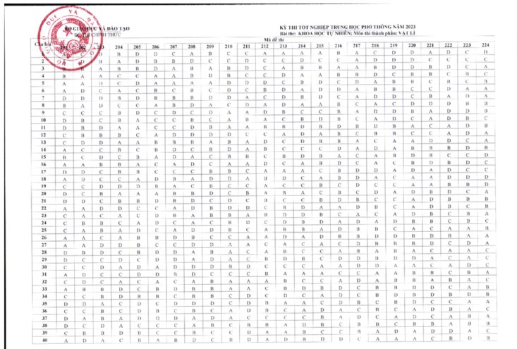 Đáp án Vật lý THPT Quốc gia 2023 