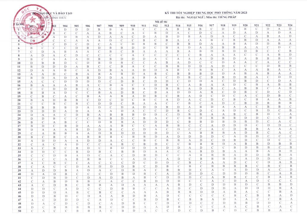 Đáp án chính thức của Bộ môn tiếng Pháp 2023