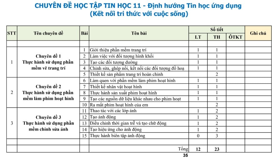 PPCT Tin học 11 bộ Kết nối