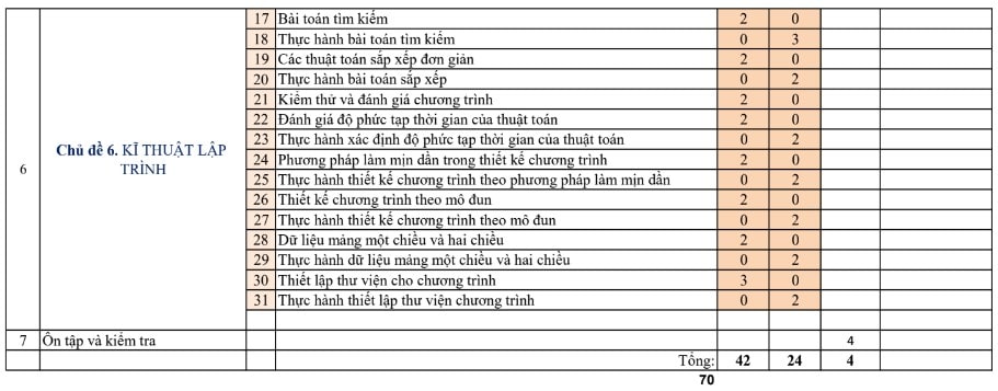 PPCT Tin học 11 bộ Kết nối