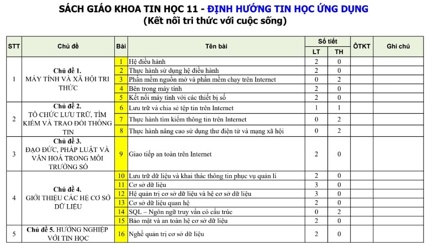 PPCT Tin học 11 bộ Kết nối